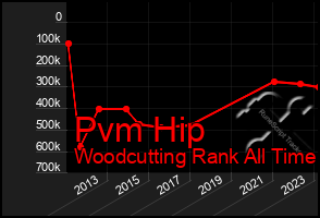 Total Graph of Pvm Hip