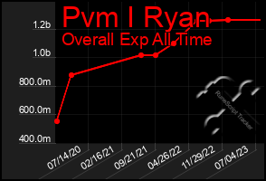 Total Graph of Pvm I Ryan