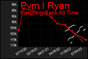 Total Graph of Pvm I Ryan