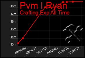 Total Graph of Pvm I Ryan