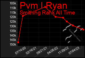 Total Graph of Pvm I Ryan