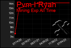 Total Graph of Pvm I Ryan