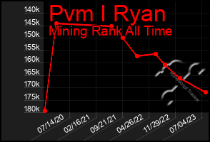 Total Graph of Pvm I Ryan