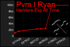 Total Graph of Pvm I Ryan