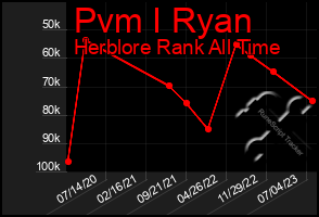 Total Graph of Pvm I Ryan