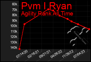 Total Graph of Pvm I Ryan