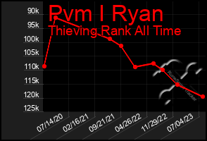 Total Graph of Pvm I Ryan