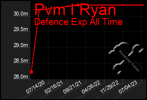 Total Graph of Pvm I Ryan