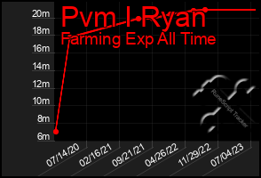 Total Graph of Pvm I Ryan