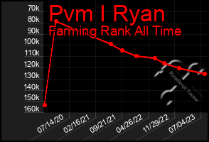 Total Graph of Pvm I Ryan