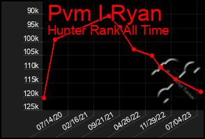 Total Graph of Pvm I Ryan