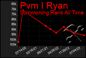 Total Graph of Pvm I Ryan