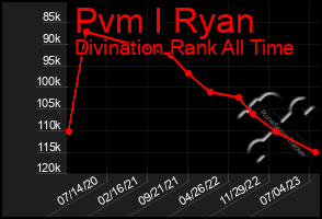 Total Graph of Pvm I Ryan