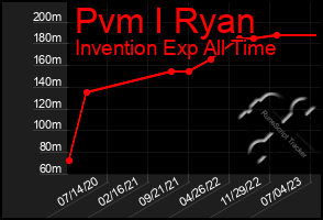 Total Graph of Pvm I Ryan