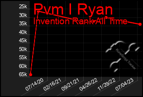 Total Graph of Pvm I Ryan