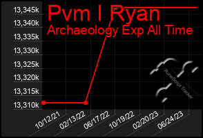 Total Graph of Pvm I Ryan