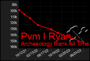 Total Graph of Pvm I Ryan