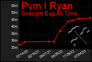 Total Graph of Pvm I Ryan