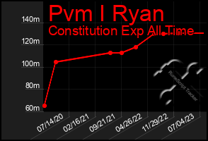 Total Graph of Pvm I Ryan