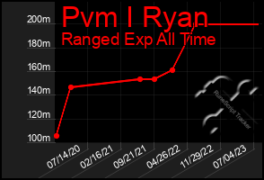 Total Graph of Pvm I Ryan