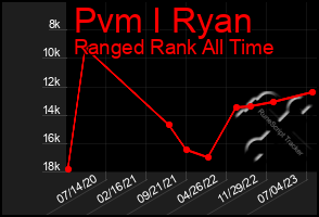 Total Graph of Pvm I Ryan