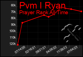 Total Graph of Pvm I Ryan