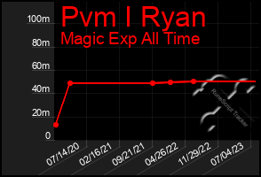 Total Graph of Pvm I Ryan