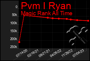 Total Graph of Pvm I Ryan