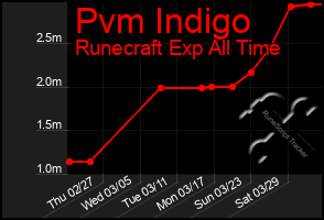 Total Graph of Pvm Indigo