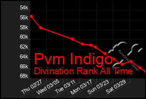 Total Graph of Pvm Indigo