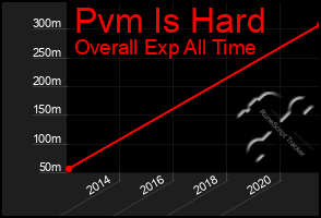 Total Graph of Pvm Is Hard