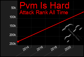 Total Graph of Pvm Is Hard