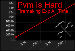 Total Graph of Pvm Is Hard