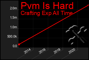 Total Graph of Pvm Is Hard