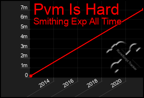 Total Graph of Pvm Is Hard