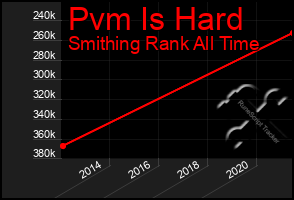 Total Graph of Pvm Is Hard