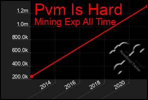 Total Graph of Pvm Is Hard