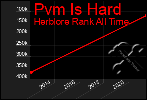 Total Graph of Pvm Is Hard