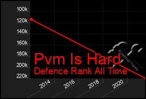 Total Graph of Pvm Is Hard