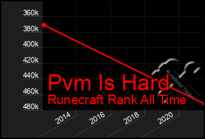 Total Graph of Pvm Is Hard