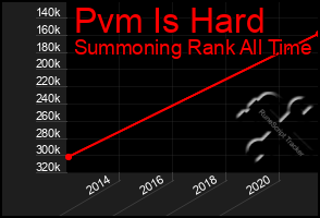 Total Graph of Pvm Is Hard