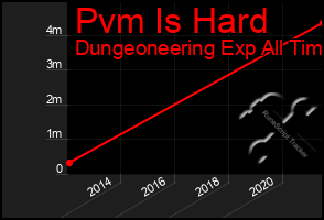 Total Graph of Pvm Is Hard