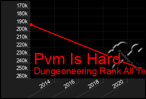 Total Graph of Pvm Is Hard