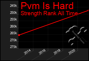 Total Graph of Pvm Is Hard