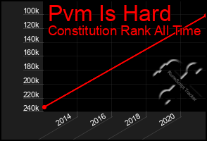 Total Graph of Pvm Is Hard