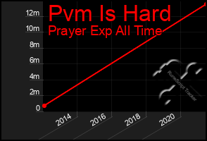 Total Graph of Pvm Is Hard