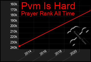 Total Graph of Pvm Is Hard