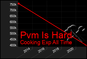 Total Graph of Pvm Is Hard