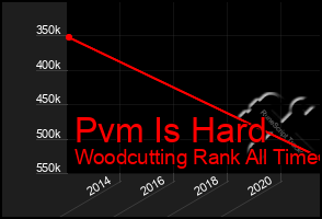 Total Graph of Pvm Is Hard
