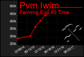 Total Graph of Pvm Iwim